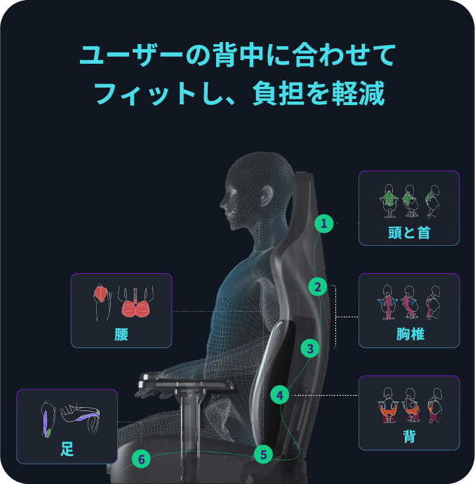 ユーザーの背中に合わせてフィットし、負担を軽減